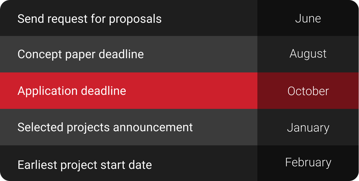 Proposal timeline, send requests for proposals by June, concept paper deadline by August, Application deadline by October, Selected projects announcement by January, Earliest project start date by February